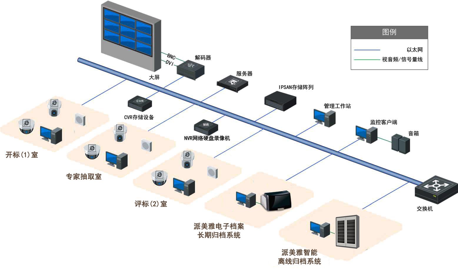 派美雅电子档案长期安全归档拓扑图 派美雅电子档案长期安全归档拓扑图