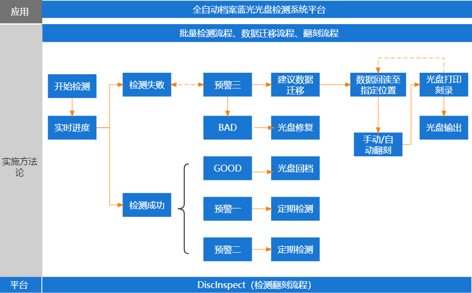 派美雅全自动光盘光盘检测系统流程 派美雅全自动光盘光盘检测系统流程
