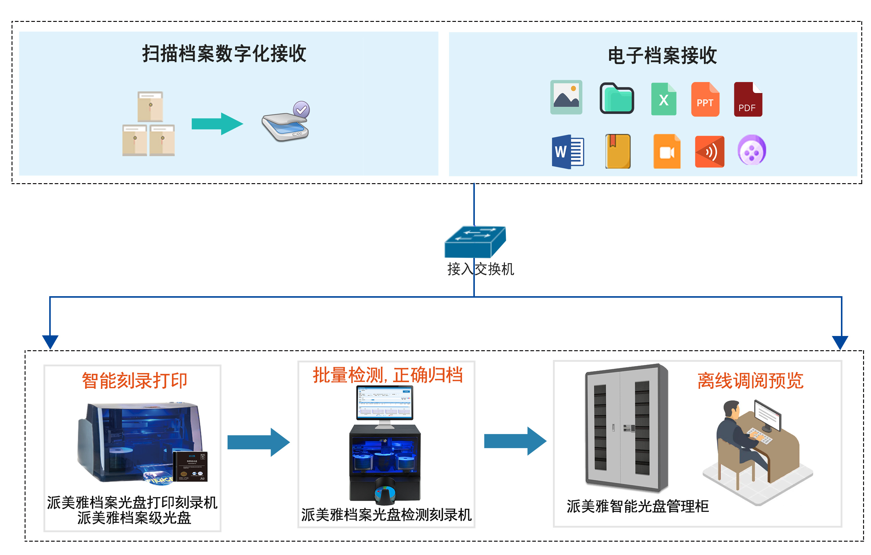 一站式档案光盘自动回读、检测、翻刻应用方案拓扑图 一站式档案光盘自动回读、检测、翻刻应用方案拓扑图