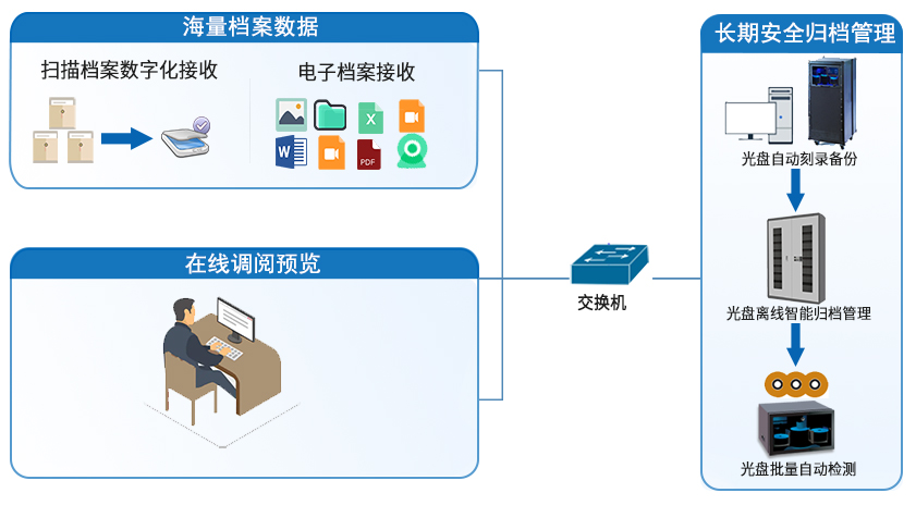 派美雅档案数据光盘刻录备份归档管理拓扑图 派美雅档案数据光盘刻录备份归档管理拓扑图
