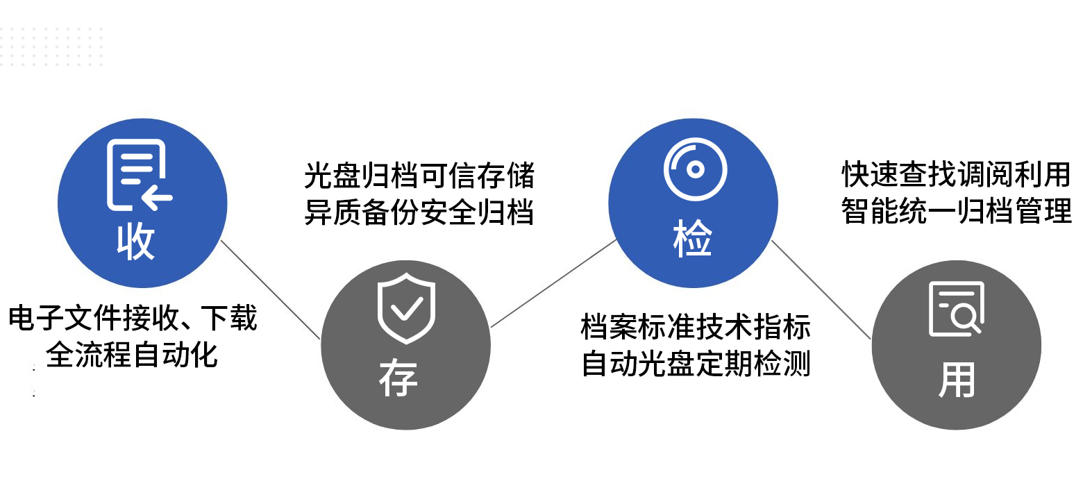派美雅档案数据光盘刻录备份归档管理主要特性 派美雅档案数据光盘刻录备份归档管理主要特性