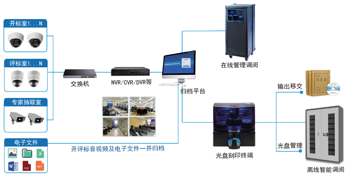 数据刻录备份归档管理解决方案拓扑图 数据刻录备份归档管理解决方案拓扑图