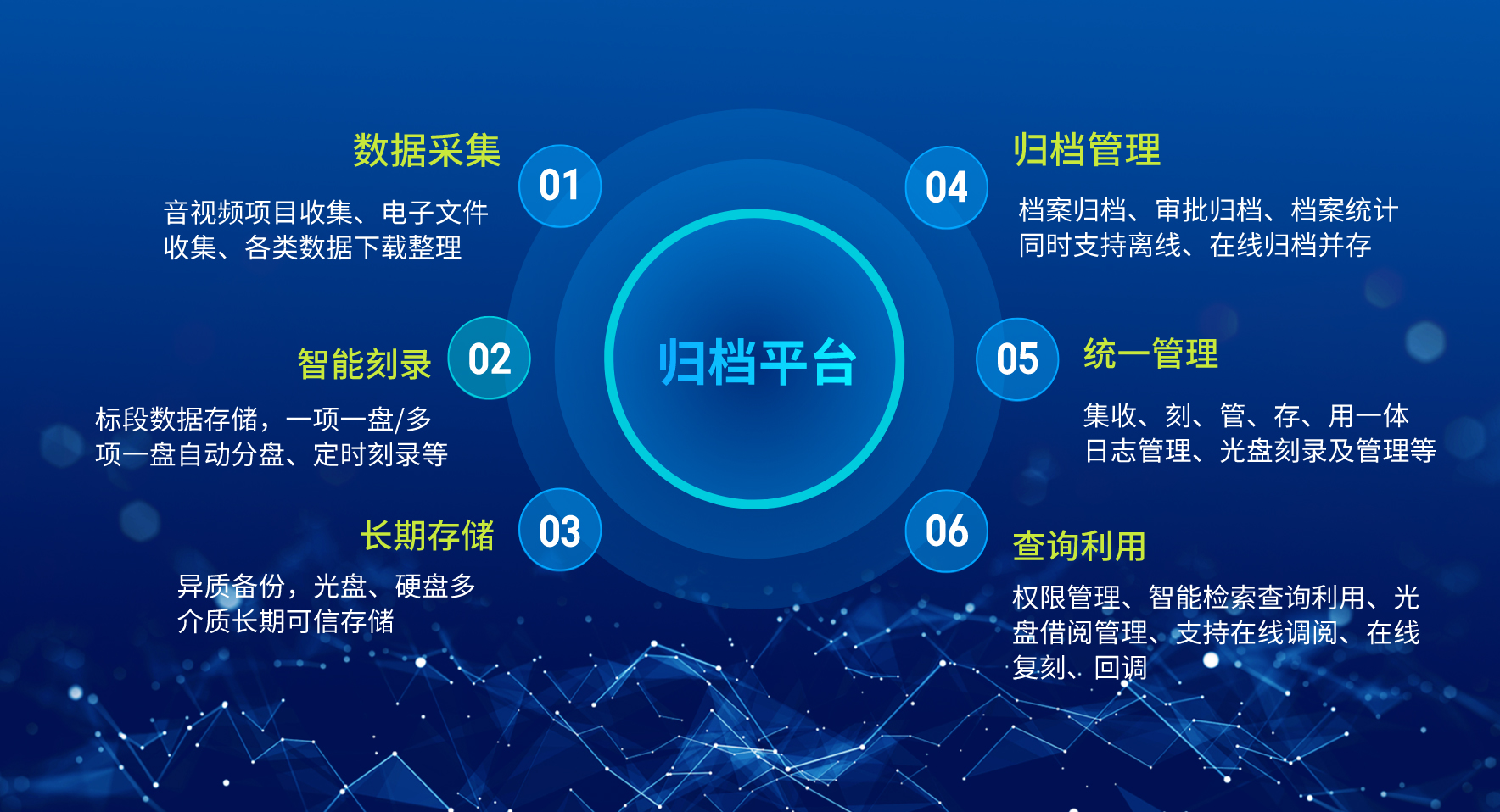归档平台功能特性 归档平台功能特性