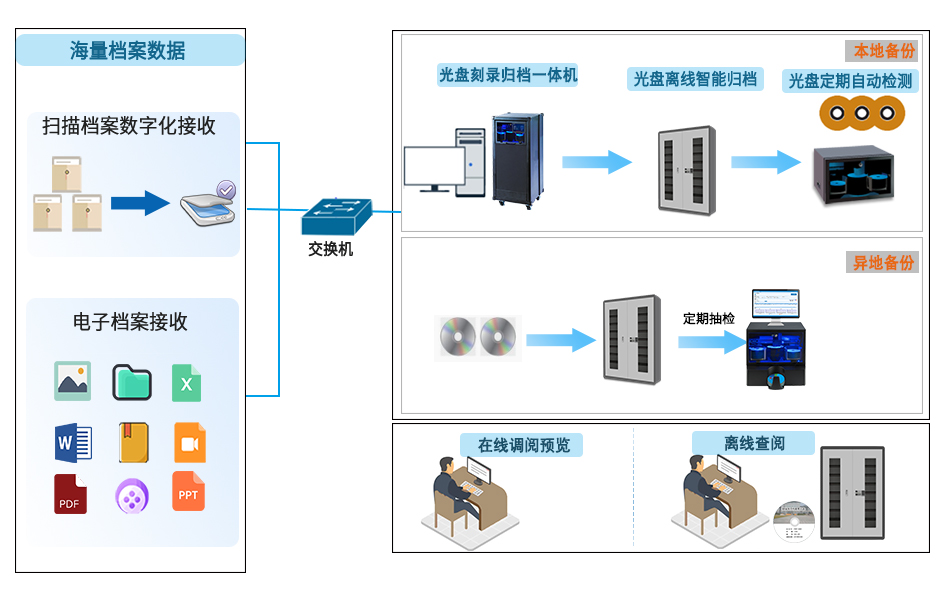 档案光盘长期刻录归档检测系统 档案光盘长期刻录归档检测系统