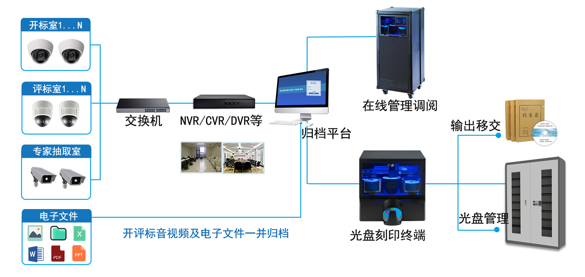 招投标项目数据刻录归档系统 招投标项目数据刻录归档系统