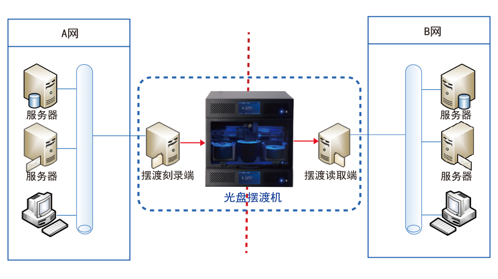 光盘安全隔离与文件单向导入/导出系统 光盘安全隔离与文件单向导入/导出系统