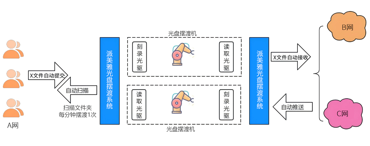 派美雅光盘摆渡系统 派美雅光盘摆渡系统