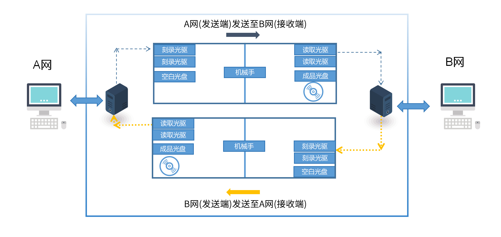 跨网数据交换 跨网数据交换